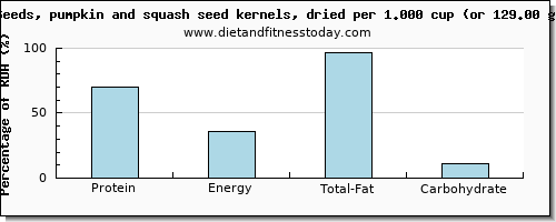 protein and nutritional content in pumpkin seeds